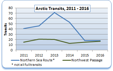 Arctic transit traffic