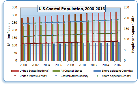 US Coastal Population, 2000-2016
