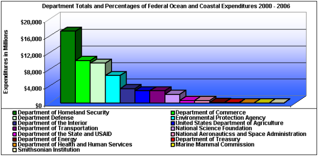 Department/Agency Totals and Percentages, 2000-2006